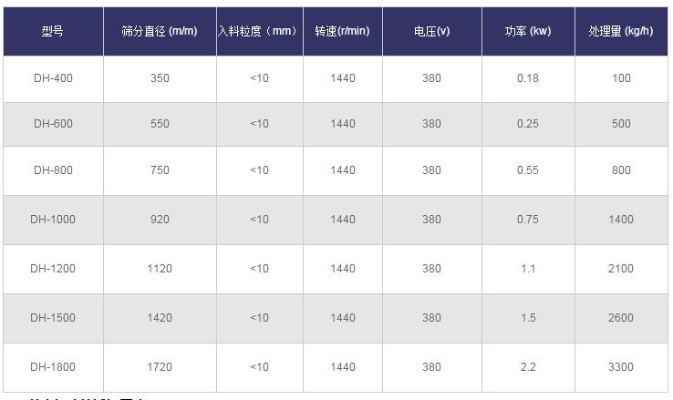 藜麥振動篩分機技術參數 藜麥振動篩分機技術參數